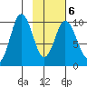 Lees Cabins tide chart for Sunday, February 6, 2022