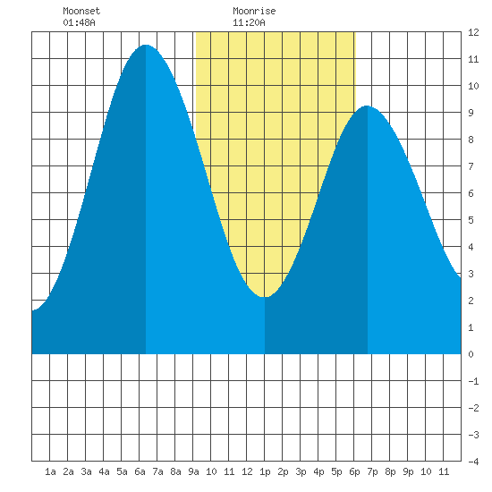 Lees Cabins tide chart for Monday, February 7, 2022