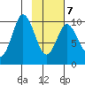 Lees Cabins tide chart for Monday, February 7, 2022