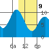 Lees Cabins tide chart for Wednesday, February 9, 2022