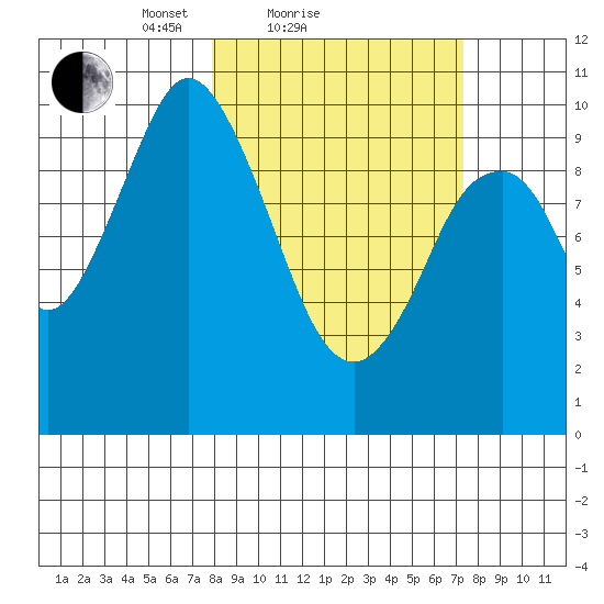 Lees Cabins tide chart for Thursday, March 10, 2022