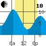 Lees Cabins tide chart for Thursday, March 10, 2022