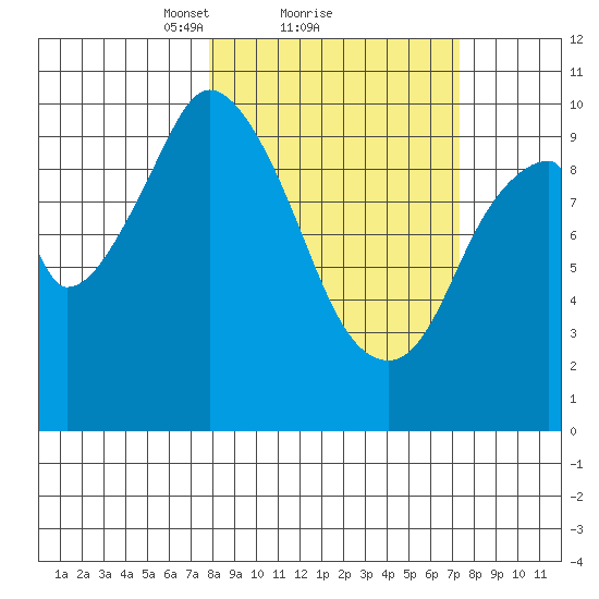 Lees Cabins tide chart for Friday, March 11, 2022