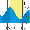 Lees Cabins tide chart for Friday, March 11, 2022