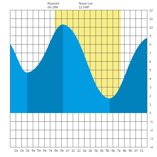 Lees Cabins tide chart for Saturday, March 12, 2022