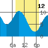 Lees Cabins tide chart for Saturday, March 12, 2022
