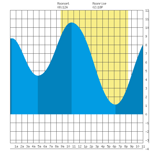 Lees Cabins tide chart for Sunday, March 13, 2022