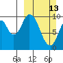 Lees Cabins tide chart for Sunday, March 13, 2022