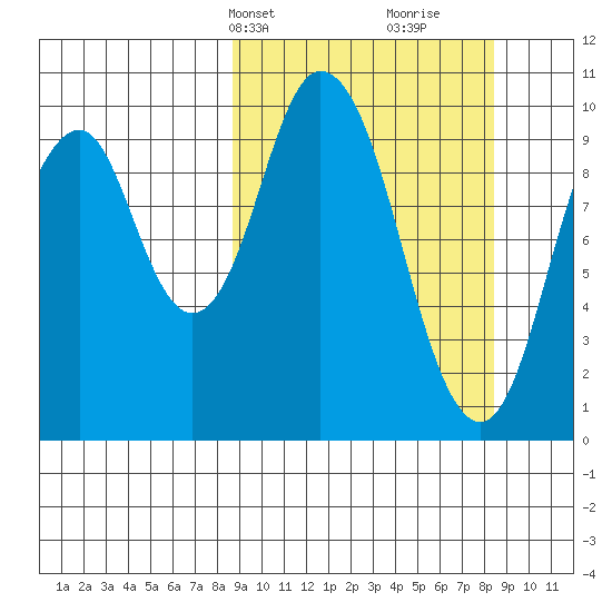 Lees Cabins tide chart for Monday, March 14, 2022