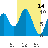 Lees Cabins tide chart for Monday, March 14, 2022