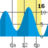 Lees Cabins tide chart for Wednesday, March 16, 2022