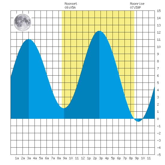 Lees Cabins tide chart for Thursday, March 17, 2022