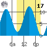 Lees Cabins tide chart for Thursday, March 17, 2022
