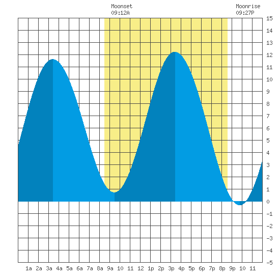 Lees Cabins tide chart for Friday, March 18, 2022