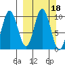 Lees Cabins tide chart for Friday, March 18, 2022