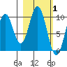 Lees Cabins tide chart for Tuesday, March 1, 2022