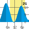 Lees Cabins tide chart for Monday, March 21, 2022