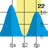 Lees Cabins tide chart for Tuesday, March 22, 2022