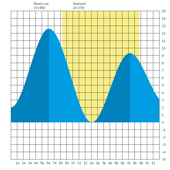 Lees Cabins tide chart for Wednesday, March 23, 2022