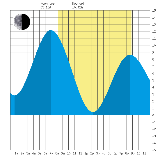 Lees Cabins tide chart for Thursday, March 24, 2022