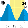 Lees Cabins tide chart for Thursday, March 24, 2022