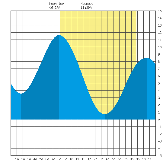 Lees Cabins tide chart for Friday, March 25, 2022