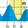 Lees Cabins tide chart for Friday, March 25, 2022