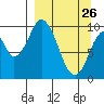 Lees Cabins tide chart for Saturday, March 26, 2022