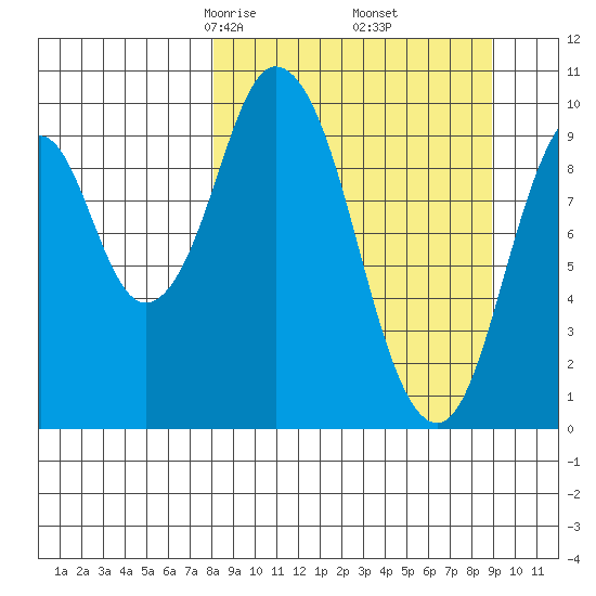 Lees Cabins tide chart for Sunday, March 27, 2022