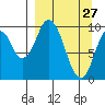 Lees Cabins tide chart for Sunday, March 27, 2022