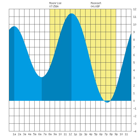Lees Cabins tide chart for Monday, March 28, 2022