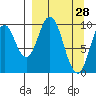 Lees Cabins tide chart for Monday, March 28, 2022