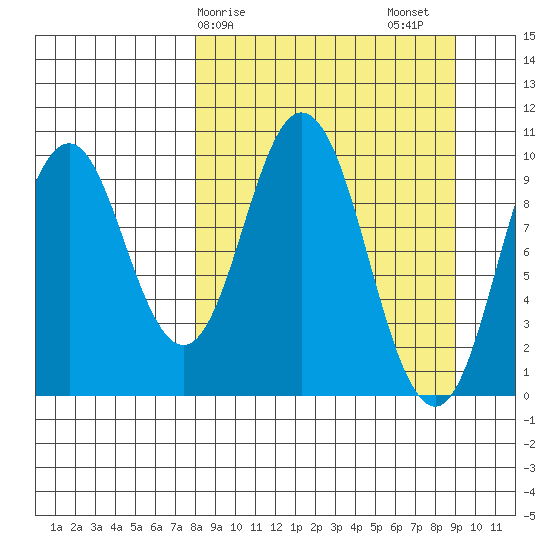 Lees Cabins tide chart for Tuesday, March 29, 2022