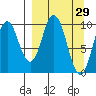Lees Cabins tide chart for Tuesday, March 29, 2022