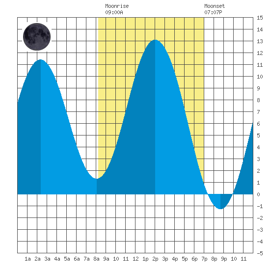 Lees Cabins tide chart for Wednesday, March 2, 2022