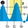 Lees Cabins tide chart for Wednesday, March 2, 2022