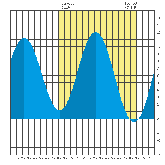Lees Cabins tide chart for Wednesday, March 30, 2022