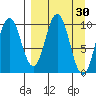 Lees Cabins tide chart for Wednesday, March 30, 2022