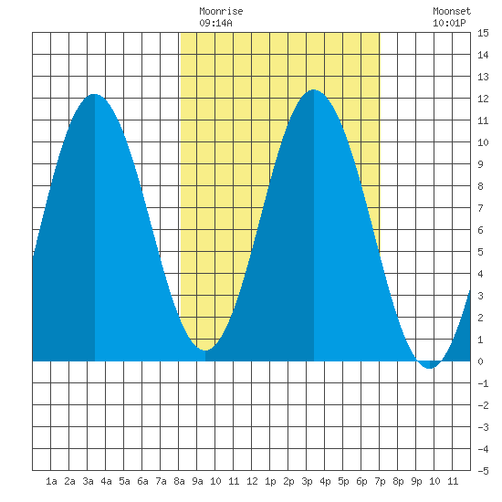 Lees Cabins tide chart for Friday, March 4, 2022