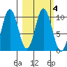 Lees Cabins tide chart for Friday, March 4, 2022