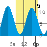 Lees Cabins tide chart for Saturday, March 5, 2022