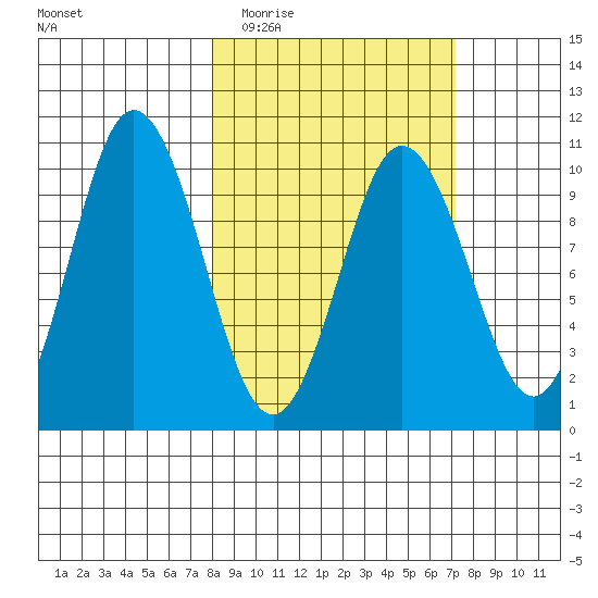 Lees Cabins tide chart for Sunday, March 6, 2022