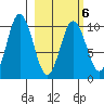 Lees Cabins tide chart for Sunday, March 6, 2022