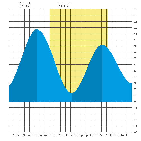Lees Cabins tide chart for Tuesday, March 8, 2022