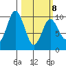 Lees Cabins tide chart for Tuesday, March 8, 2022