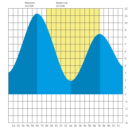 Lees Cabins tide chart for Wednesday, March 9, 2022