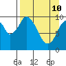 Lees Cabins tide chart for Sunday, April 10, 2022