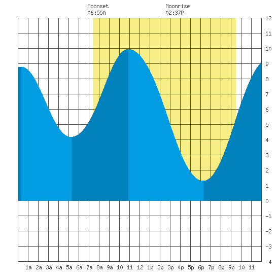 Lees Cabins tide chart for Monday, April 11, 2022
