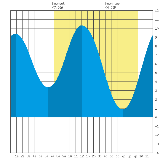 Lees Cabins tide chart for Tuesday, April 12, 2022