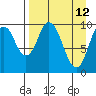Lees Cabins tide chart for Tuesday, April 12, 2022